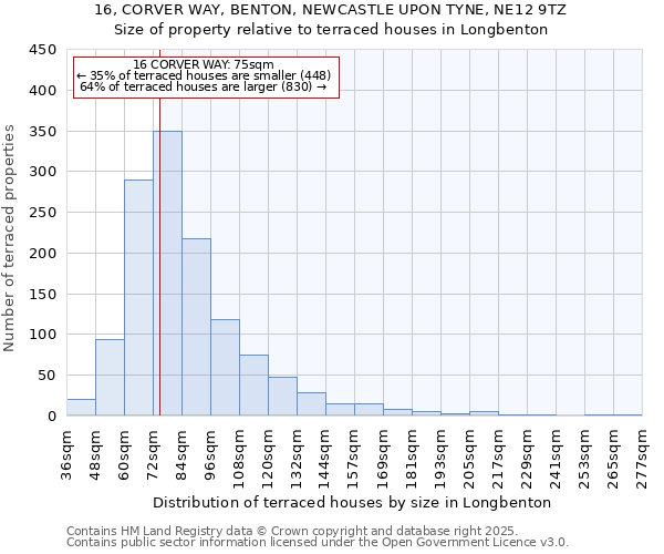 16, CORVER WAY, BENTON, NEWCASTLE UPON TYNE, NE12 9TZ: Size of property relative to terraced houses houses in Longbenton