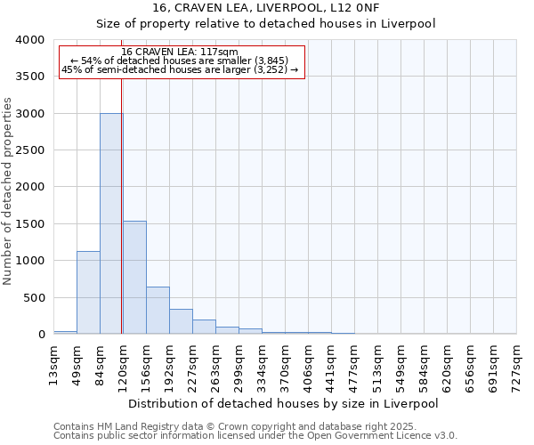 16, CRAVEN LEA, LIVERPOOL, L12 0NF: Size of property relative to detached houses houses in Liverpool