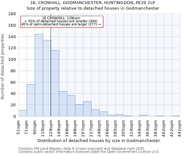 16, CROWHILL, GODMANCHESTER, HUNTINGDON, PE29 2LP: Size of property relative to detached houses houses in Godmanchester