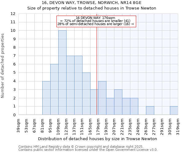 16, DEVON WAY, TROWSE, NORWICH, NR14 8GE: Size of property relative to detached houses houses in Trowse Newton
