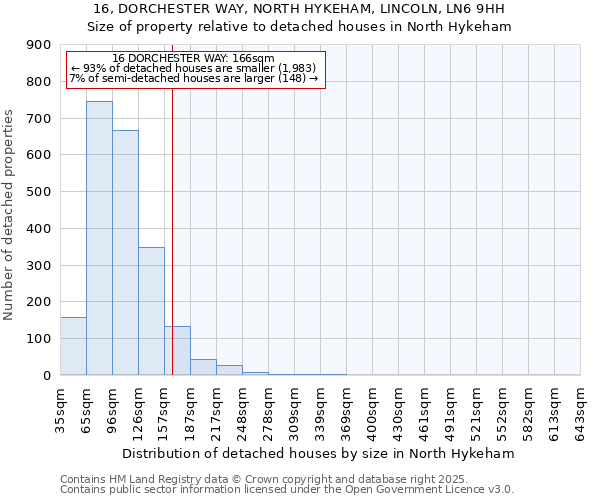 16, DORCHESTER WAY, NORTH HYKEHAM, LINCOLN, LN6 9HH: Size of property relative to detached houses houses in North Hykeham