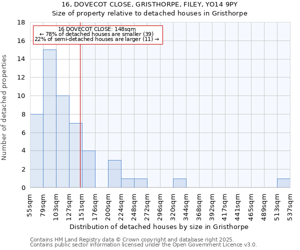 16, DOVECOT CLOSE, GRISTHORPE, FILEY, YO14 9PY: Size of property relative to detached houses houses in Gristhorpe
