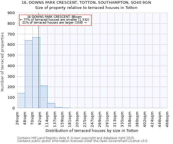 16, DOWNS PARK CRESCENT, TOTTON, SOUTHAMPTON, SO40 9GN: Size of property relative to terraced houses houses in Totton