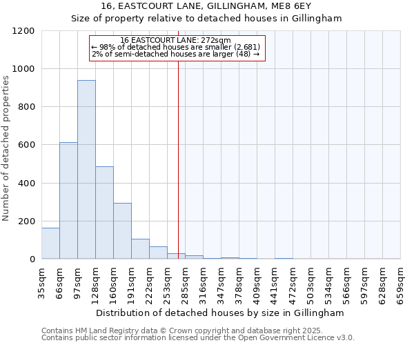 16, EASTCOURT LANE, GILLINGHAM, ME8 6EY: Size of property relative to detached houses houses in Gillingham