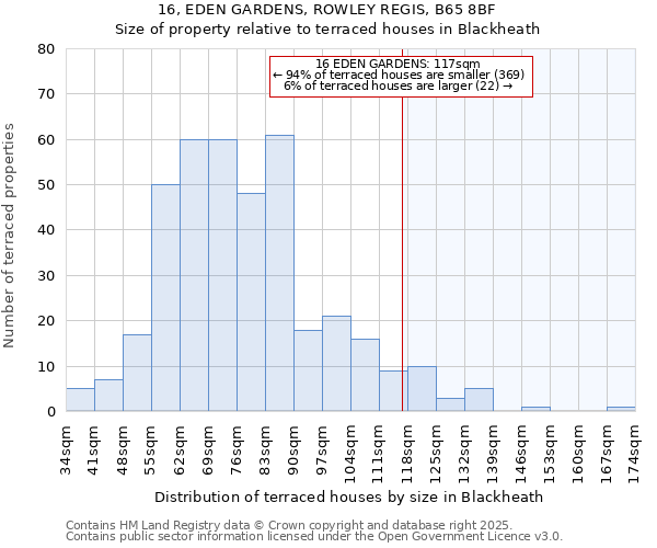 16, EDEN GARDENS, ROWLEY REGIS, B65 8BF: Size of property relative to terraced houses houses in Blackheath