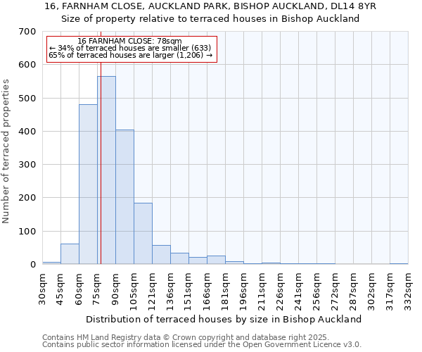 16, FARNHAM CLOSE, AUCKLAND PARK, BISHOP AUCKLAND, DL14 8YR: Size of property relative to terraced houses houses in Bishop Auckland
