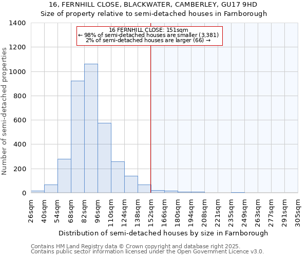 16, FERNHILL CLOSE, BLACKWATER, CAMBERLEY, GU17 9HD: Size of property relative to semi-detached houses houses in Farnborough