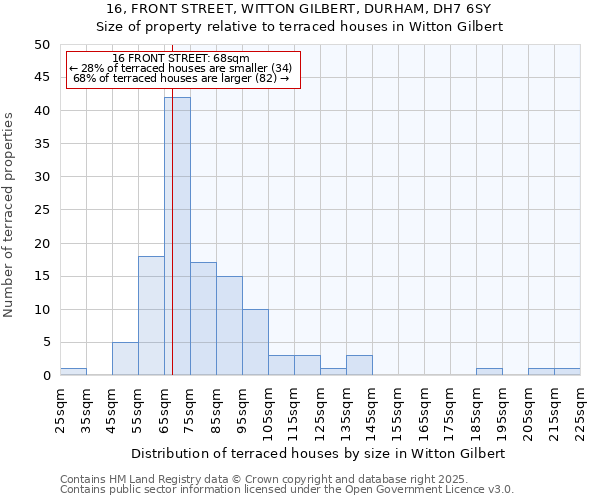 16, FRONT STREET, WITTON GILBERT, DURHAM, DH7 6SY: Size of property relative to terraced houses houses in Witton Gilbert