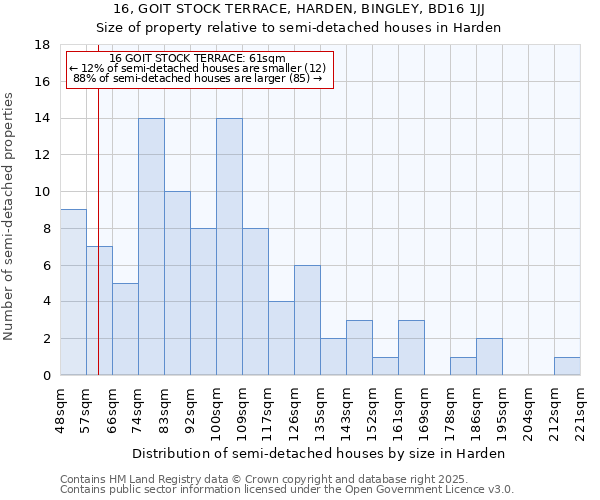16, GOIT STOCK TERRACE, HARDEN, BINGLEY, BD16 1JJ: Size of property relative to semi-detached houses houses in Harden