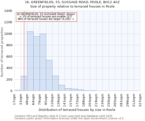 16, GREENFIELDS, 55, GUSSAGE ROAD, POOLE, BH12 4AZ: Size of property relative to terraced houses houses in Poole
