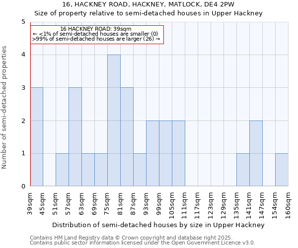 16, HACKNEY ROAD, HACKNEY, MATLOCK, DE4 2PW: Size of property relative to semi-detached houses houses in Upper Hackney