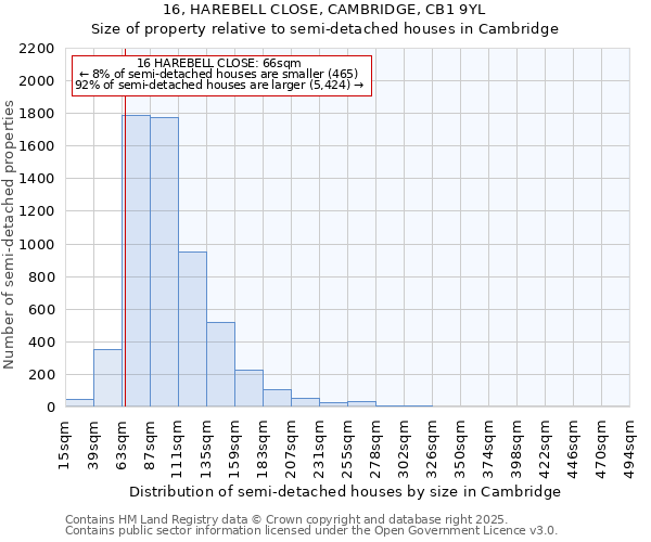 16, HAREBELL CLOSE, CAMBRIDGE, CB1 9YL: Size of property relative to semi-detached houses houses in Cambridge