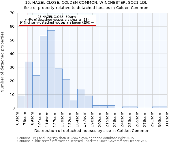 16, HAZEL CLOSE, COLDEN COMMON, WINCHESTER, SO21 1DL: Size of property relative to detached houses houses in Colden Common