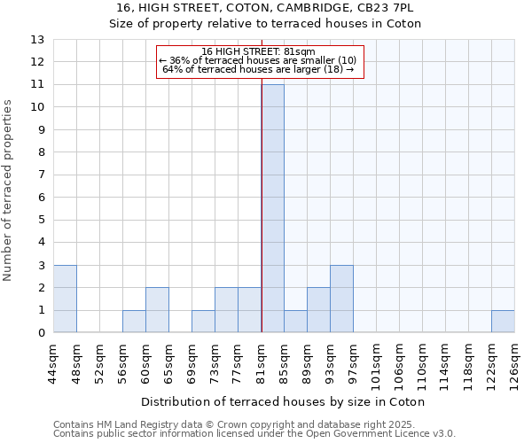 16, HIGH STREET, COTON, CAMBRIDGE, CB23 7PL: Size of property relative to terraced houses houses in Coton