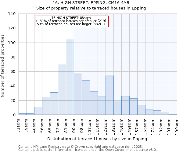 16, HIGH STREET, EPPING, CM16 4AB: Size of property relative to terraced houses houses in Epping