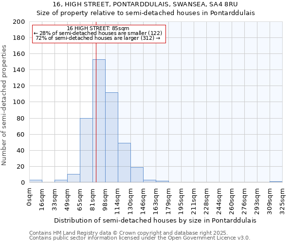 16, HIGH STREET, PONTARDDULAIS, SWANSEA, SA4 8RU: Size of property relative to semi-detached houses houses in Pontarddulais