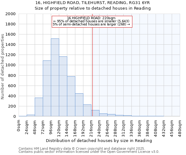 16, HIGHFIELD ROAD, TILEHURST, READING, RG31 6YR: Size of property relative to detached houses houses in Reading