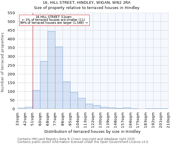 16, HILL STREET, HINDLEY, WIGAN, WN2 2RA: Size of property relative to terraced houses houses in Hindley