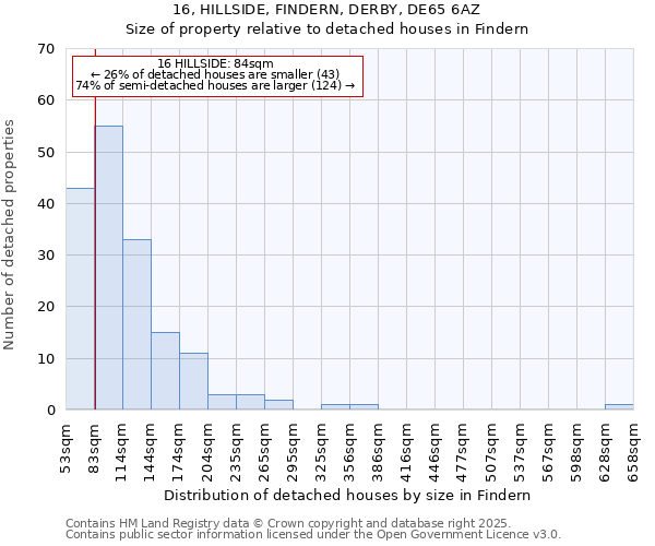 16, HILLSIDE, FINDERN, DERBY, DE65 6AZ: Size of property relative to detached houses houses in Findern