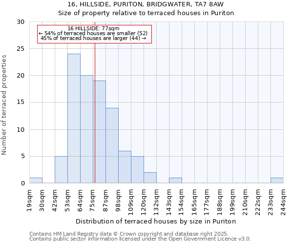 16, HILLSIDE, PURITON, BRIDGWATER, TA7 8AW: Size of property relative to terraced houses houses in Puriton