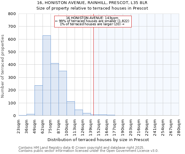 16, HONISTON AVENUE, RAINHILL, PRESCOT, L35 8LR: Size of property relative to terraced houses houses in Prescot