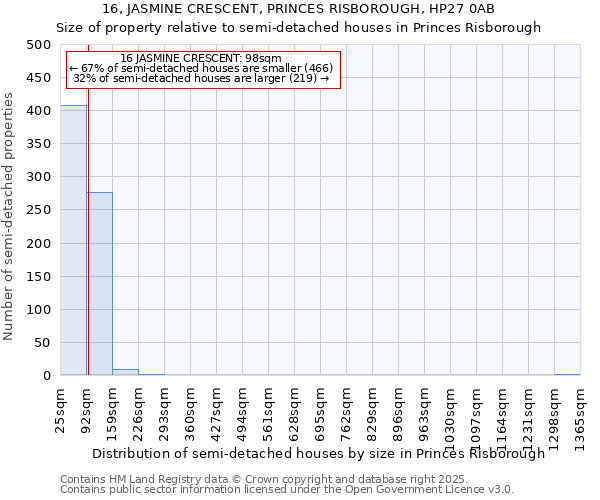 16, JASMINE CRESCENT, PRINCES RISBOROUGH, HP27 0AB: Size of property relative to semi-detached houses houses in Princes Risborough