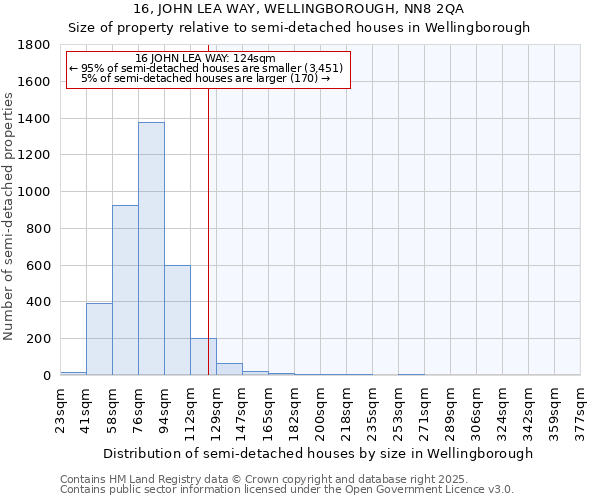 16, JOHN LEA WAY, WELLINGBOROUGH, NN8 2QA: Size of property relative to semi-detached houses houses in Wellingborough