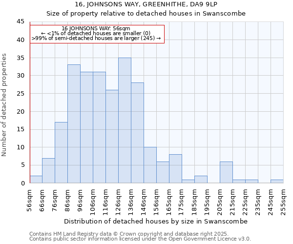 16, JOHNSONS WAY, GREENHITHE, DA9 9LP: Size of property relative to detached houses houses in Swanscombe