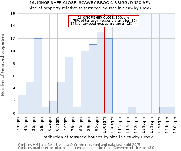 16, KINGFISHER CLOSE, SCAWBY BROOK, BRIGG, DN20 9FN: Size of property relative to terraced houses houses in Scawby Brook