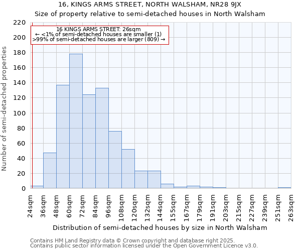 16, KINGS ARMS STREET, NORTH WALSHAM, NR28 9JX: Size of property relative to semi-detached houses houses in North Walsham