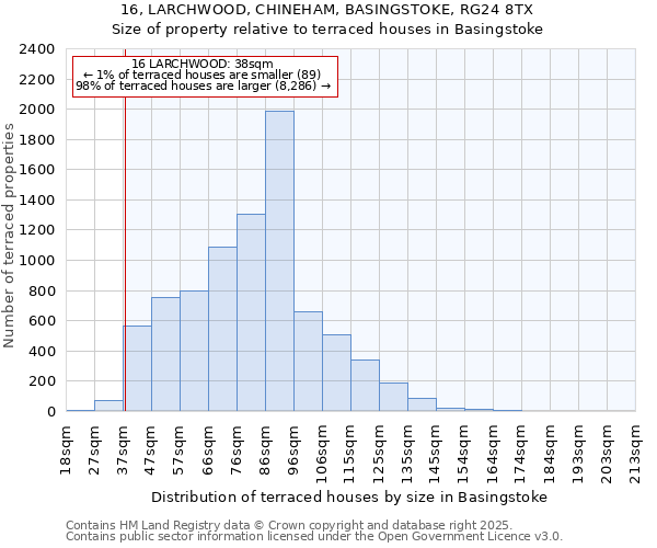16, LARCHWOOD, CHINEHAM, BASINGSTOKE, RG24 8TX: Size of property relative to terraced houses houses in Basingstoke