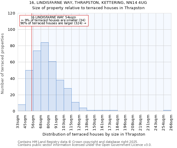 16, LINDISFARNE WAY, THRAPSTON, KETTERING, NN14 4UG: Size of property relative to terraced houses houses in Thrapston