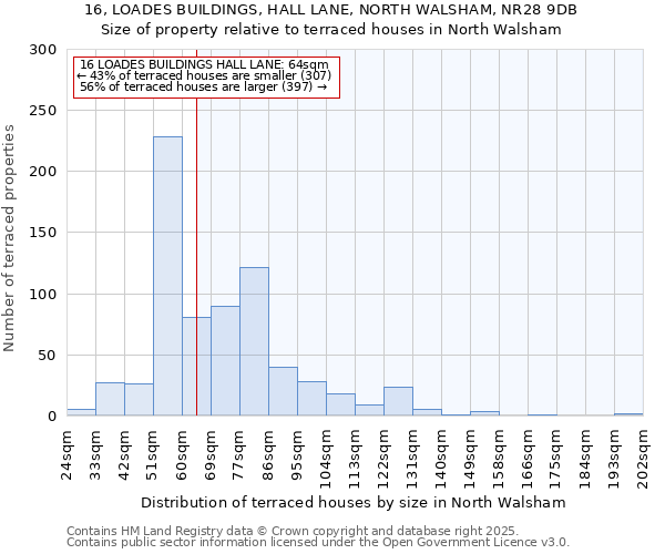 16, LOADES BUILDINGS, HALL LANE, NORTH WALSHAM, NR28 9DB: Size of property relative to terraced houses houses in North Walsham