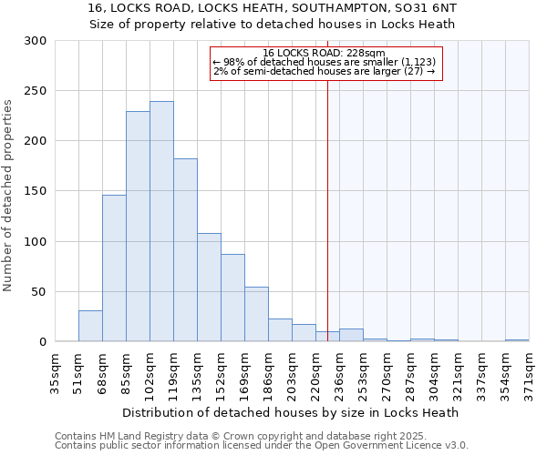 16, LOCKS ROAD, LOCKS HEATH, SOUTHAMPTON, SO31 6NT: Size of property relative to detached houses houses in Locks Heath