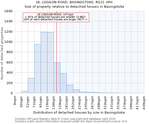 16, LOGGON ROAD, BASINGSTOKE, RG21 3PH: Size of property relative to detached houses houses in Basingstoke