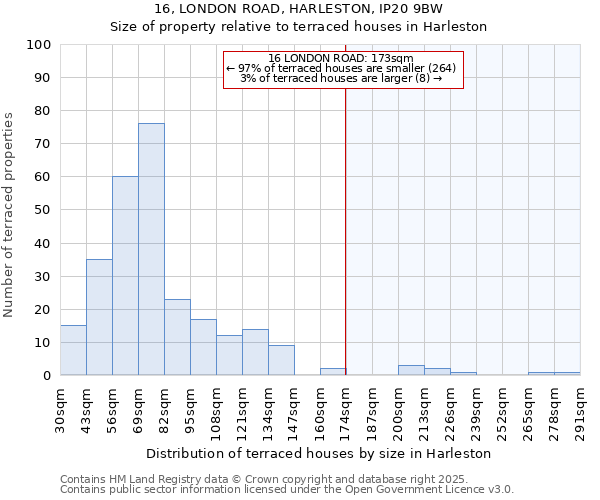 16, LONDON ROAD, HARLESTON, IP20 9BW: Size of property relative to terraced houses houses in Harleston