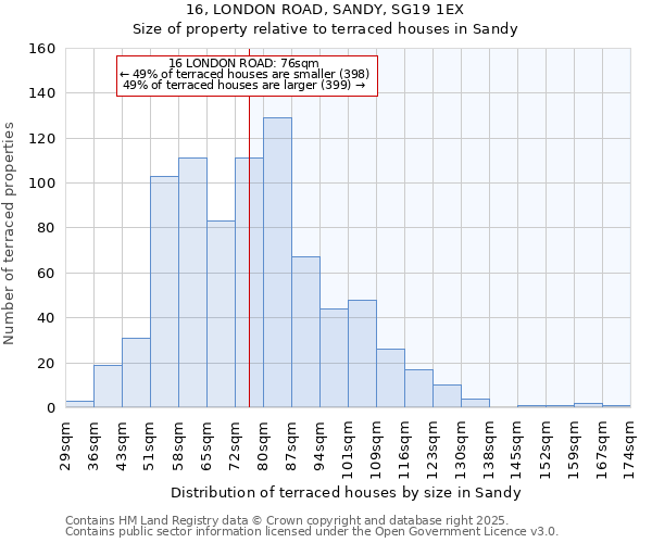 16, LONDON ROAD, SANDY, SG19 1EX: Size of property relative to terraced houses houses in Sandy