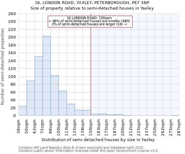 16, LONDON ROAD, YAXLEY, PETERBOROUGH, PE7 3NP: Size of property relative to semi-detached houses houses in Yaxley