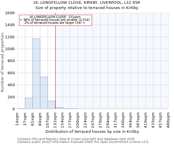 16, LONGFELLOW CLOSE, KIRKBY, LIVERPOOL, L32 9SR: Size of property relative to terraced houses houses in Kirkby