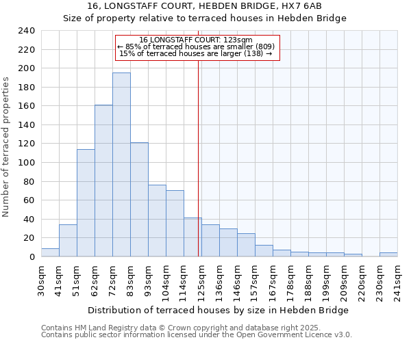 16, LONGSTAFF COURT, HEBDEN BRIDGE, HX7 6AB: Size of property relative to terraced houses houses in Hebden Bridge