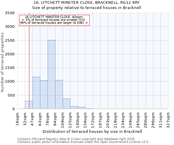 16, LYTCHETT MINSTER CLOSE, BRACKNELL, RG12 9RY: Size of property relative to terraced houses houses in Bracknell