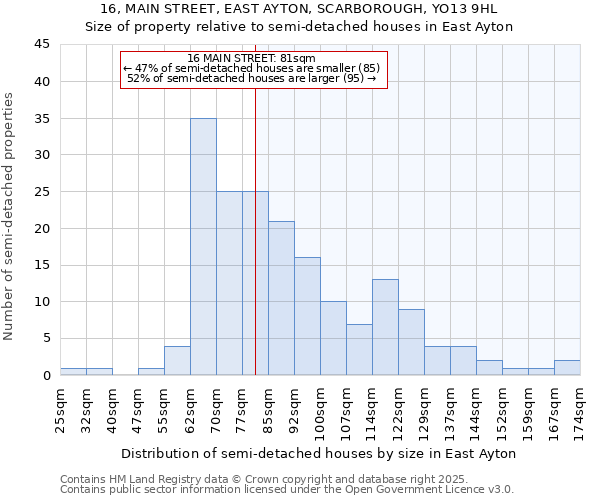 16, MAIN STREET, EAST AYTON, SCARBOROUGH, YO13 9HL: Size of property relative to semi-detached houses houses in East Ayton