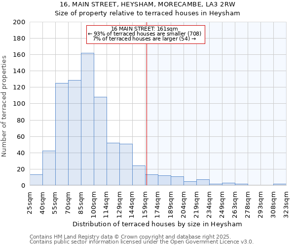 16, MAIN STREET, HEYSHAM, MORECAMBE, LA3 2RW: Size of property relative to terraced houses houses in Heysham
