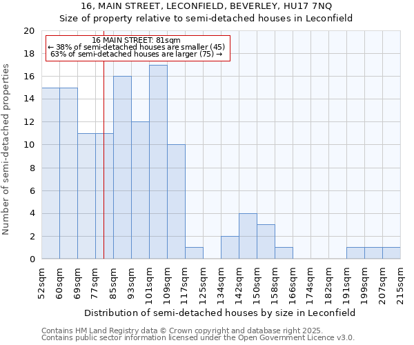 16, MAIN STREET, LECONFIELD, BEVERLEY, HU17 7NQ: Size of property relative to semi-detached houses houses in Leconfield