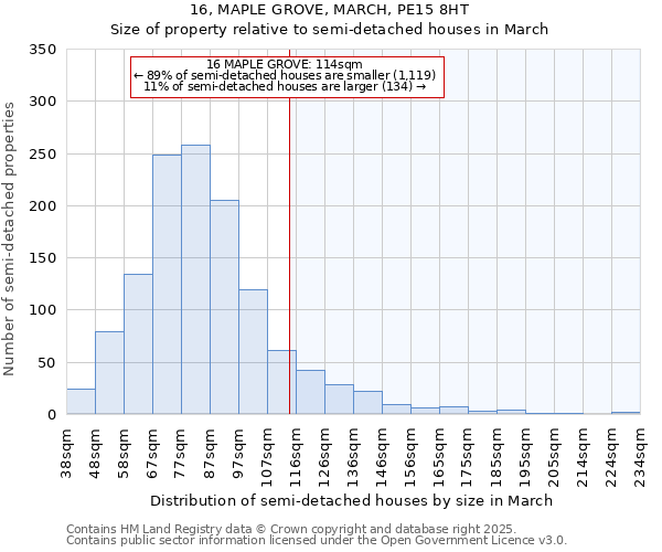 16, MAPLE GROVE, MARCH, PE15 8HT: Size of property relative to semi-detached houses houses in March