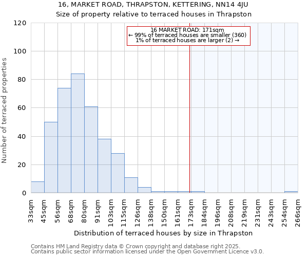 16, MARKET ROAD, THRAPSTON, KETTERING, NN14 4JU: Size of property relative to terraced houses houses in Thrapston