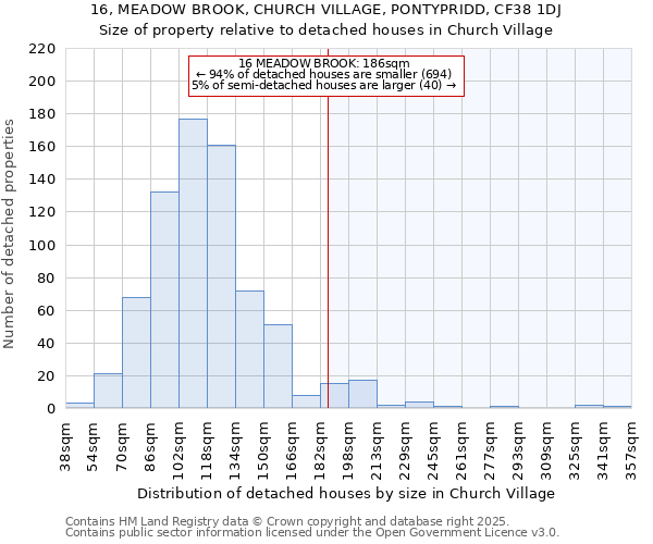 16, MEADOW BROOK, CHURCH VILLAGE, PONTYPRIDD, CF38 1DJ: Size of property relative to detached houses houses in Church Village