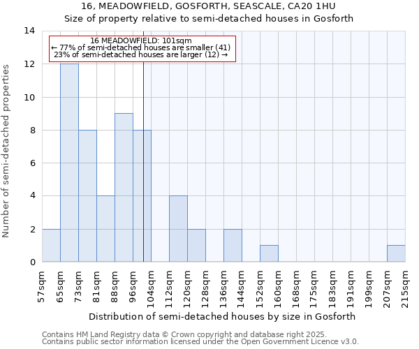 16, MEADOWFIELD, GOSFORTH, SEASCALE, CA20 1HU: Size of property relative to semi-detached houses houses in Gosforth