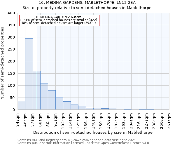 16, MEDINA GARDENS, MABLETHORPE, LN12 2EA: Size of property relative to semi-detached houses houses in Mablethorpe