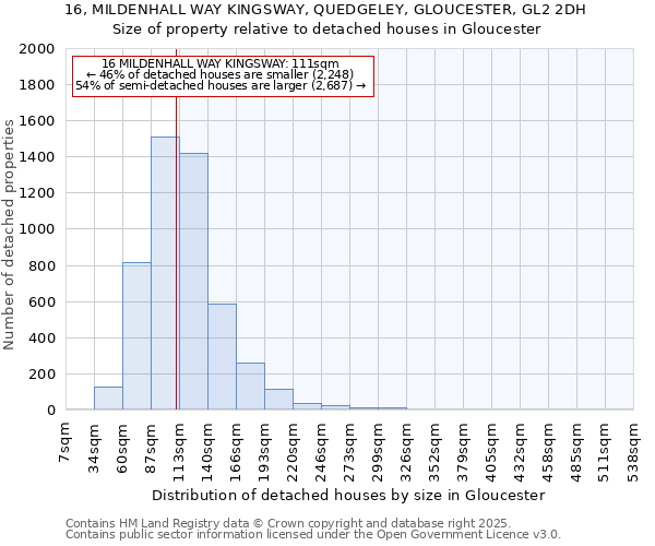 16, MILDENHALL WAY KINGSWAY, QUEDGELEY, GLOUCESTER, GL2 2DH: Size of property relative to detached houses houses in Gloucester